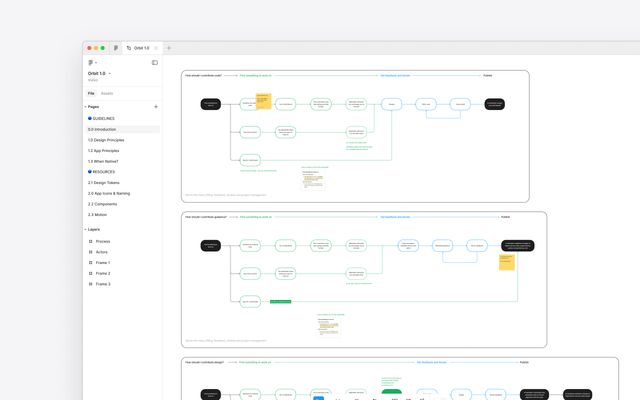 Figma workflow diagram for Volvo Cars, mapping out contribution and publishing processes for design system guidelines and assets.