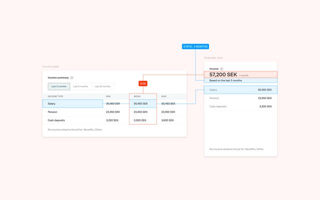 Income summary and overview card, with highlighted values and data mapping for salary, pension, and deposits.
